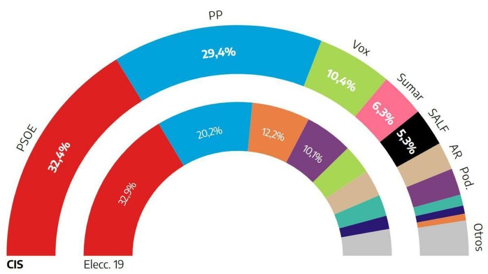 The CIS insists that the PSOE will win the European elections but reduces its advantage over the PP