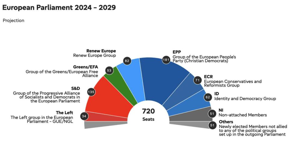 First estimate of the distribution of seats prepared by the European Parliament based on polls