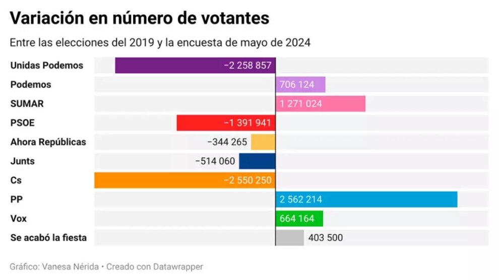 The PP would triumph in the European elections with ten more seats and three ahead of the PSOE