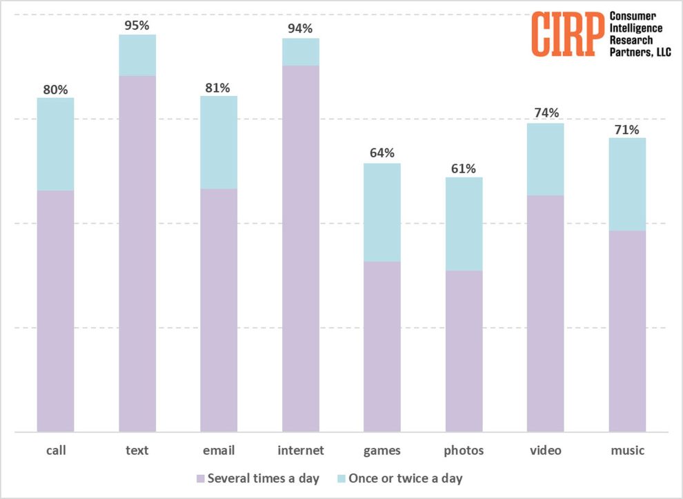 Watching videos and playing games are not the most popular uses of the iPhone, according to this study