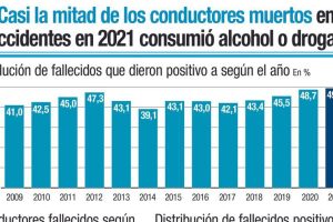 Half of drivers who died in 2021 had been drinking alcohol or taking other drugs