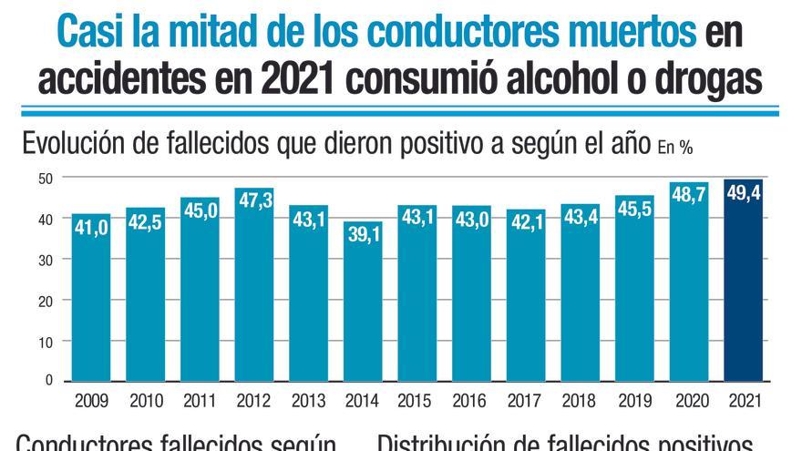 Half of drivers who died in 2021 had been drinking alcohol or taking other drugs