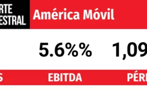 America Movil financial results