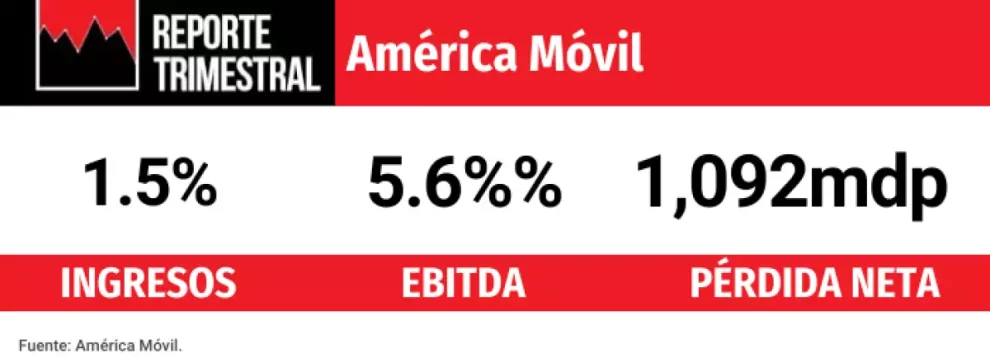 America Movil financial results