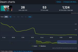 Concord gathered less than 1200 concurrent players during the Closed Beta