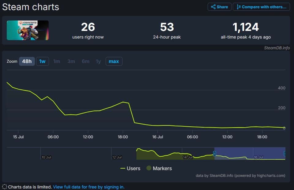 Concord gathered less than 1200 concurrent players during the Closed Beta