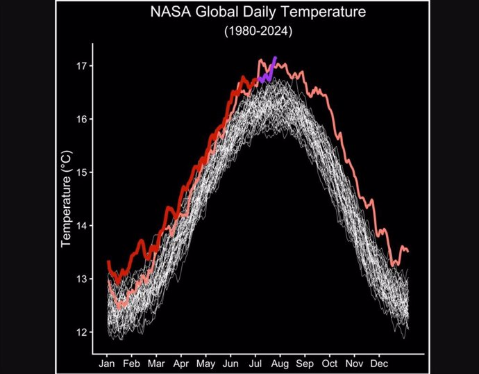 Daily global temperature values ​​from July 1 to July 23, 2024, from GEOS-FP are shown in violet.