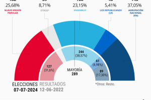 Results of the French legislative elections.