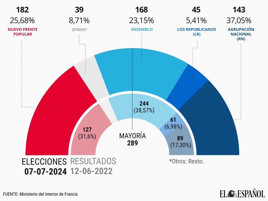 Results of the French legislative elections.