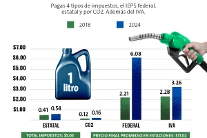 More than 40% of the price of Magna gasoline is taxes