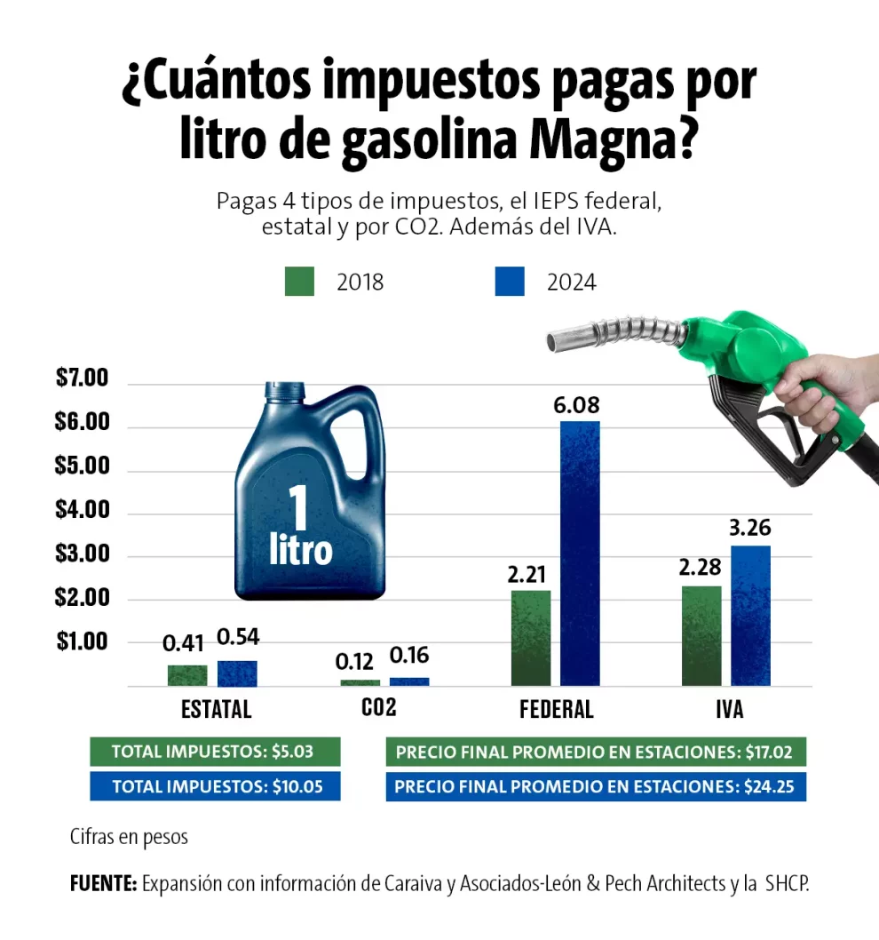 More than 40% of the price of Magna gasoline is taxes