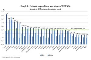 Spain ranks last among the 32 NATO allies in military spending