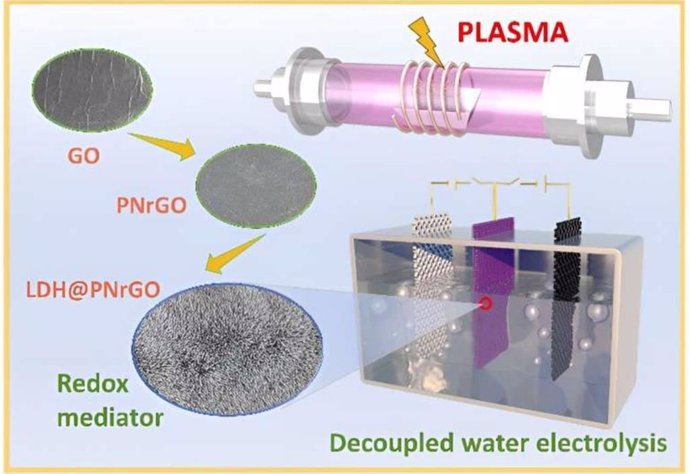 Plasma-assisted preparation of high-capacity bipolar electrodes for hydrogen production by two-step water electrolysis.