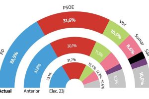 PSOE cuts the gap with PP to two points and Alvise's entry hurts Vox