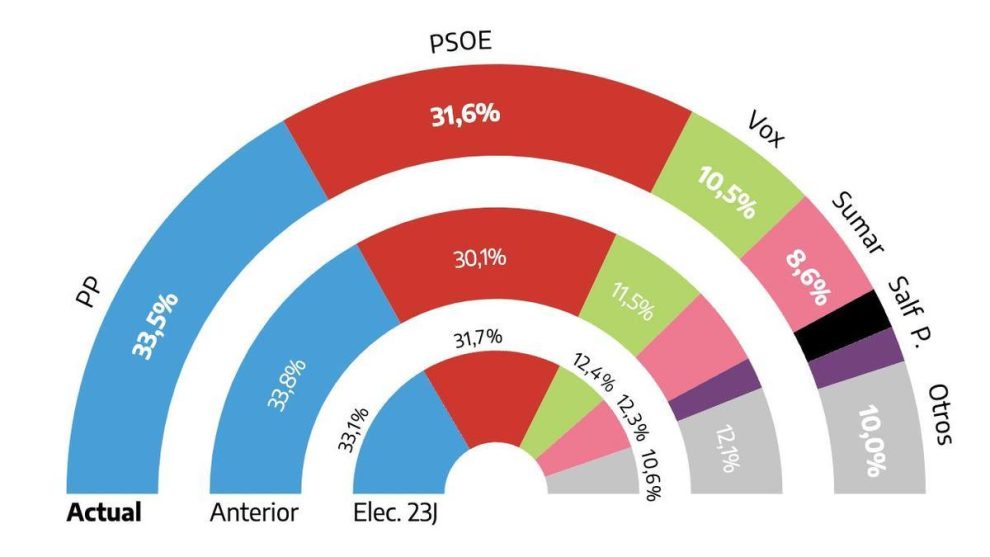 PSOE cuts the gap with PP to two points and Alvise's entry hurts Vox