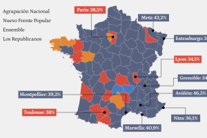 The cities with the most migration vote dividedly for the ultras and the left