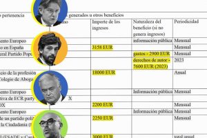 Vox vice president and three PP deputies acknowledge extra salaries despite being paid as MEPs