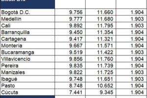 Increase in diesel fuel in Colombia