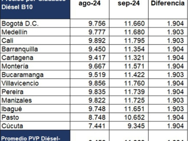 Increase in diesel fuel in Colombia