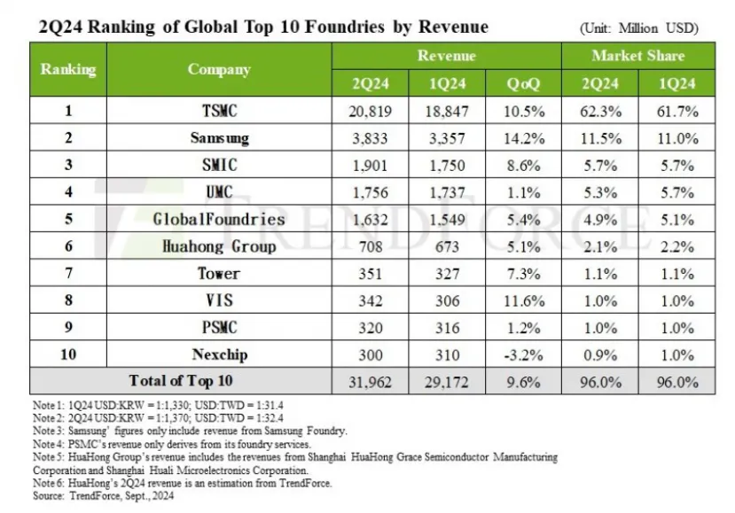 Geeknetic Samsung fails to exceed 20% yield in its 2 nanometer GAA 1