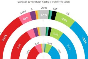 The CIS gives the PSOE an advantage of more than four points over the PP and records increases for Vox and Sumar