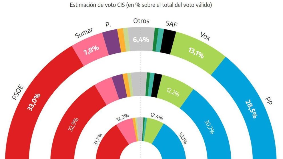 The CIS gives the PSOE an advantage of more than four points over the PP and records increases for Vox and Sumar