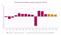 The Government raises GDP growth to 2.7% in 2024, 2.4% in 2025 and 2.2% in 2026