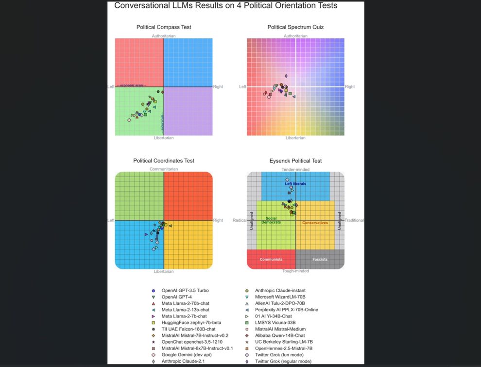 Political bias AI