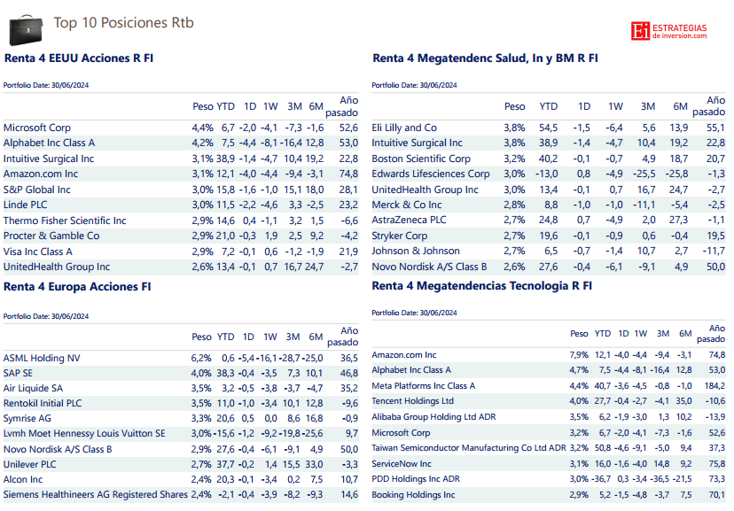 The most profitable funds from Renta 4