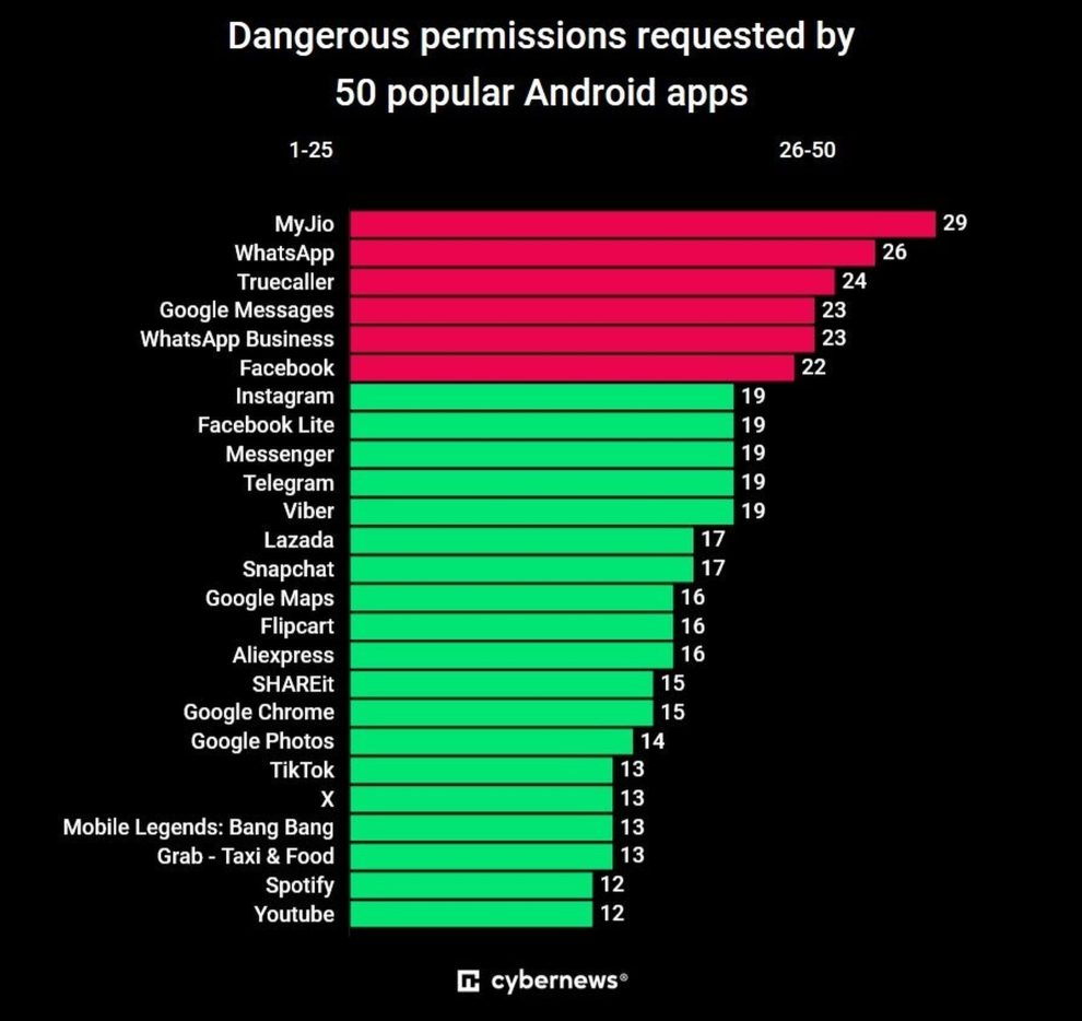 These popular Android apps ask for dangerous permissions