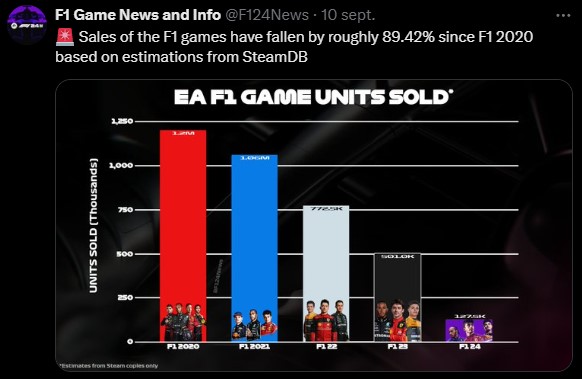 F1 sales continue to fall and there could be consequences