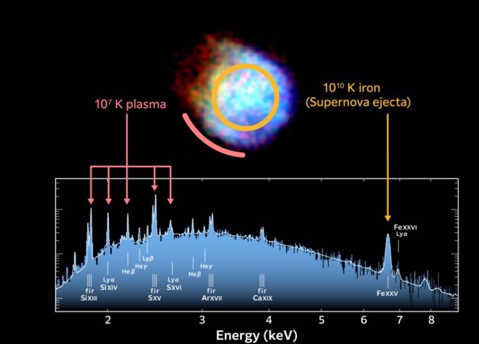 Red-hot iron in supernova remnant N132D