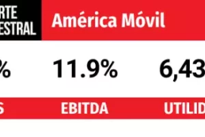 América Móvil financial results