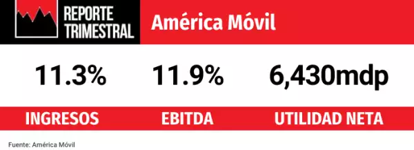 América Móvil financial results