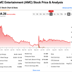 Are short sellers closing in on AMC Entertainment (NYSE:AMC)?