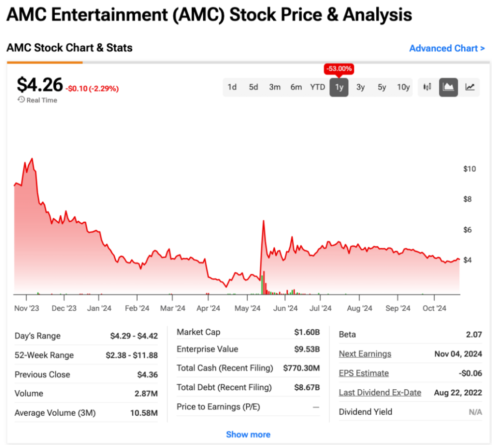 Are short sellers closing in on AMC Entertainment (NYSE:AMC)?