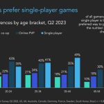 Despite the rise of games as a service, most players prefer single-player titles