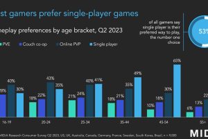 Despite the rise of games as a service, most players prefer single-player titles