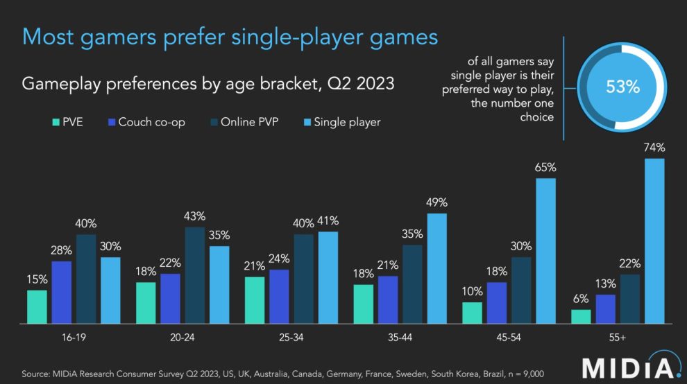 Despite the rise of games as a service, most players prefer single-player titles