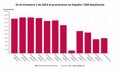 Evictions grew by 7.8% in the second quarter, to 7,850, according to the CGPJ