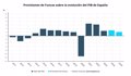 Funcas raises its forecast for GDP in 2024 by half a point, to 3%, and improves that of 2025 to 2.1%