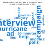 What Americans heard about Harris, between October 11 and 14. Georgetown University, University of Michigan and s3mc.org