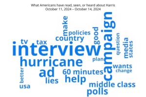 What Americans heard about Harris, between October 11 and 14. Georgetown University, University of Michigan and s3mc.org