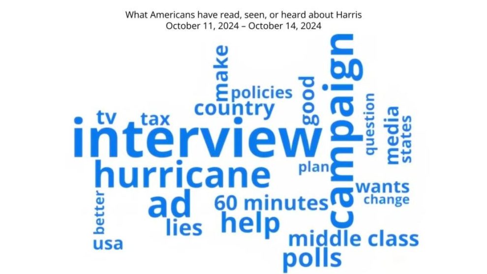 What Americans heard about Harris, between October 11 and 14. Georgetown University, University of Michigan and s3mc.org