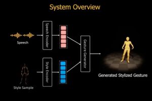 Ubisoft's speech-to-gesture animation could make NPCs act and react more naturally. Credit: Ubisoft La Forge