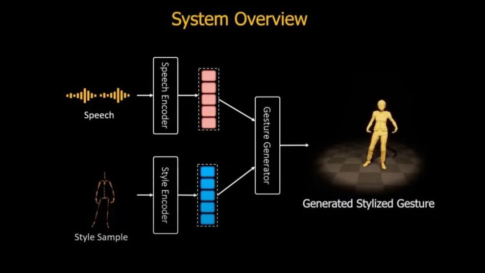 Ubisoft's speech-to-gesture animation could make NPCs act and react more naturally. Credit: Ubisoft La Forge