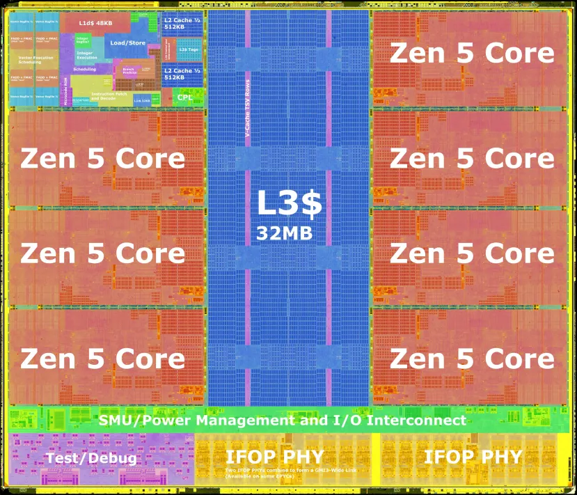 Geeknetic The schematic of the new Zen 5 cores has been drawn, along with the IOD in the new AMD Ryzen 9000 Series 1