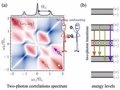 UAM scientists suggest that the most exotic and complex quantum phenomena occur where the emission is weakest