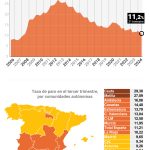 Unemployment drops by 1,200 people in summer and employment sets a new record of 21.8 million employed people