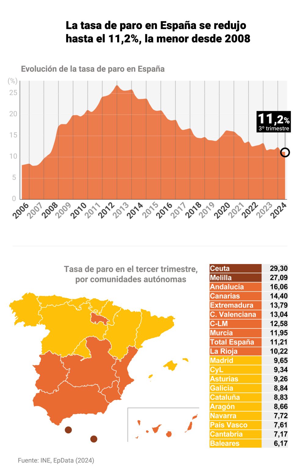 Unemployment drops by 1,200 people in summer and employment sets a new record of 21.8 million employed people